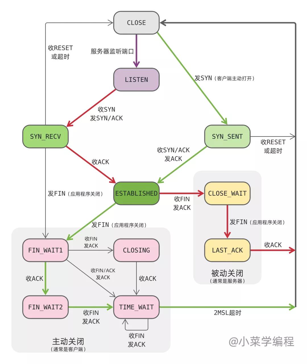 四次揮手，TCP連接的關閉