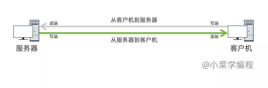 四次揮手，TCP連接的關閉