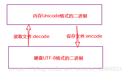 解決python2中unicode()函數(shù)在python3中報(bào)錯(cuò)的問題