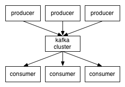 Kafka使用入門教程