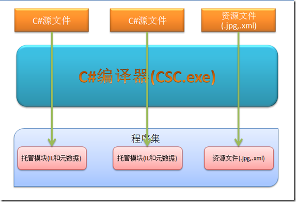 不用IDE寫C#的Hello World的方法
