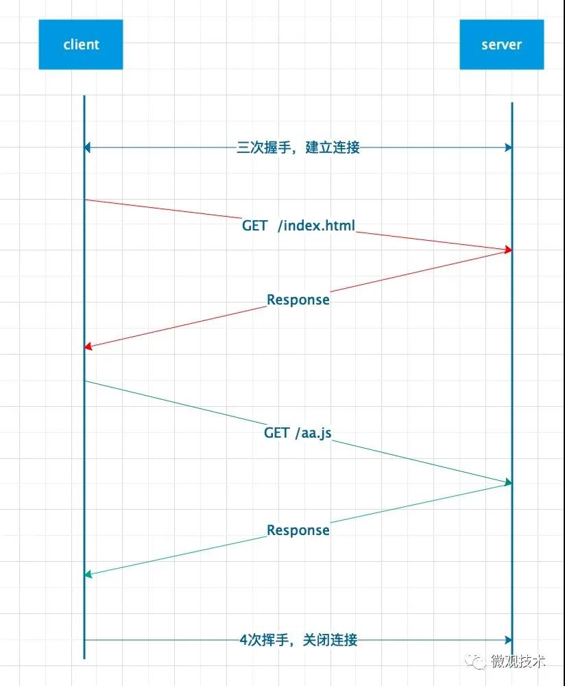 為什么叫 HTTP/2 ，而不是 HTTP/2.0 ？