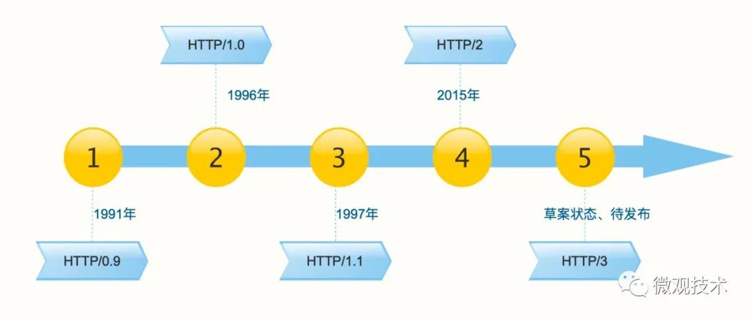 為什么叫 HTTP/2 ，而不是 HTTP/2.0 ？