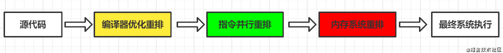 Java中volatile防止指令重排