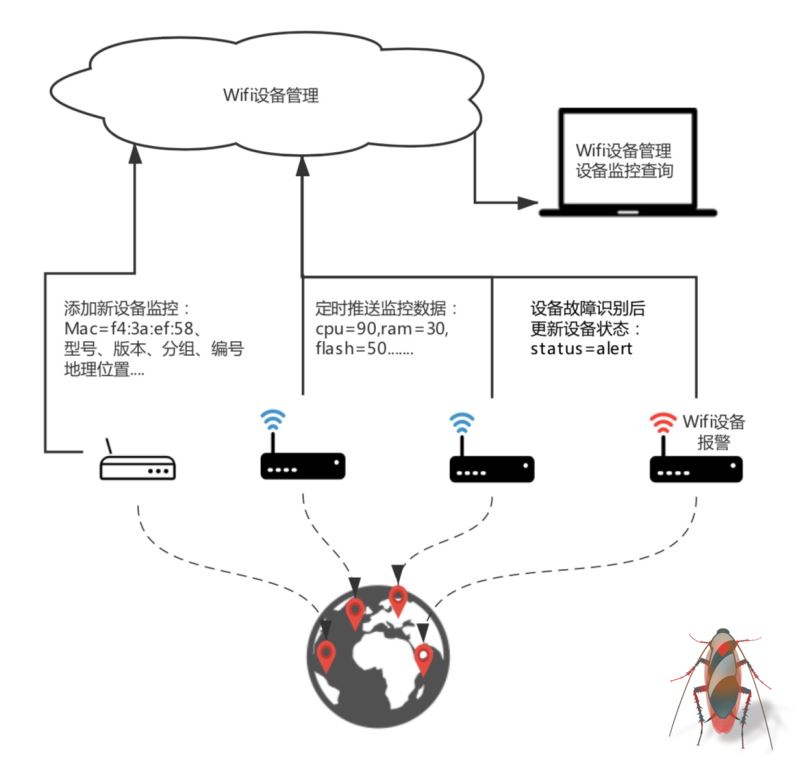 建立在Tablestore的Wifi設備監管系統架構實現