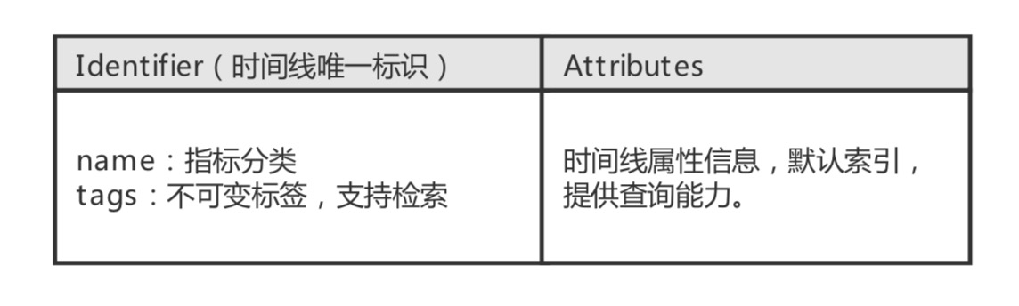 建立在Tablestore的Wifi設備監管系統架構實現