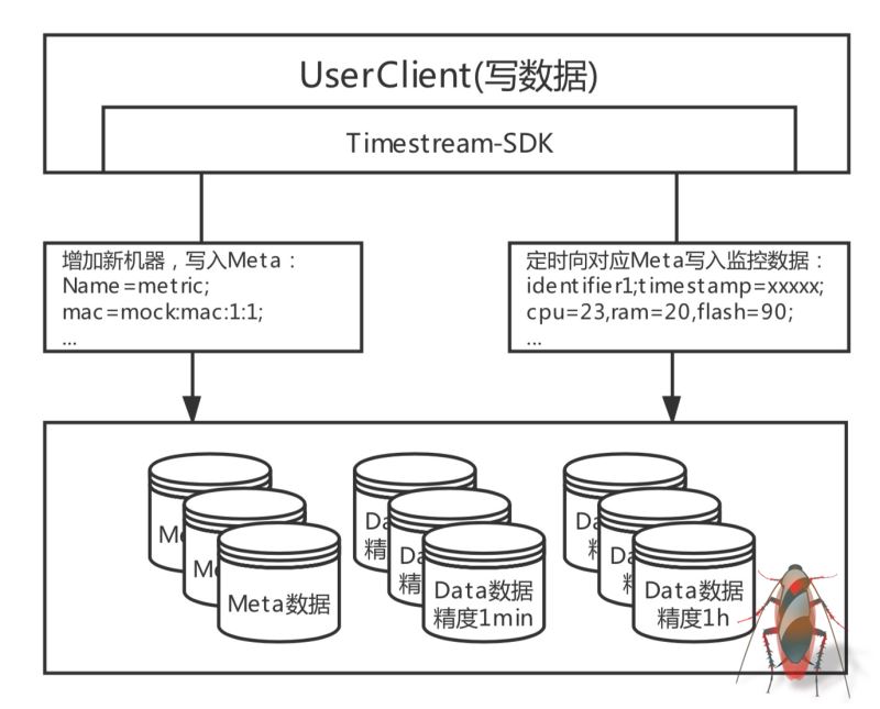 建立在Tablestore的Wifi設備監管系統架構實現