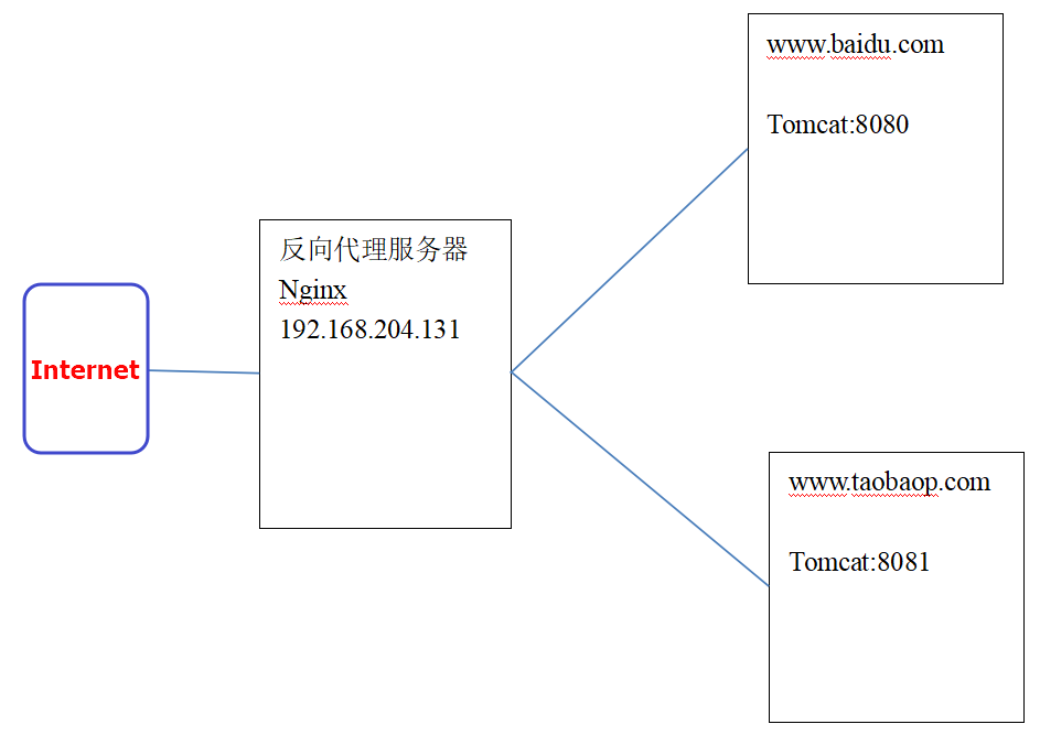 nginx安裝以及配置的詳細過程記錄