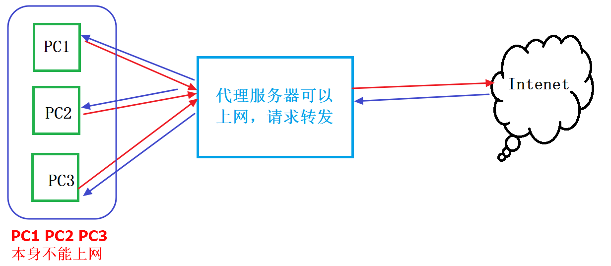 nginx安裝以及配置的詳細過程記錄