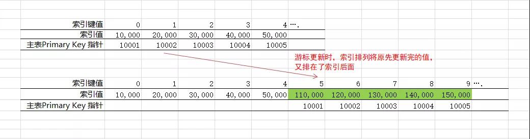禁用 SQL 游標，告訴你外面聽不到的原因