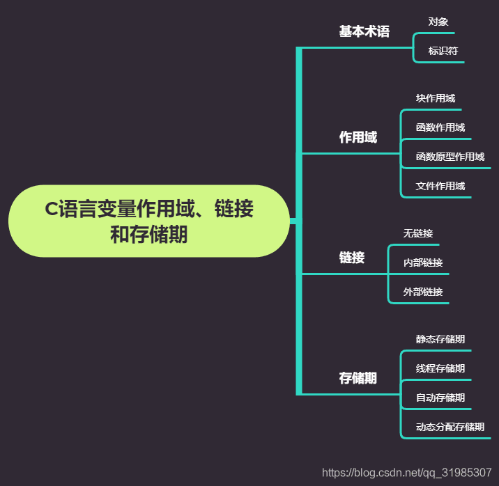 深度解析C語言中的變量作用域、鏈接和存儲期的含義