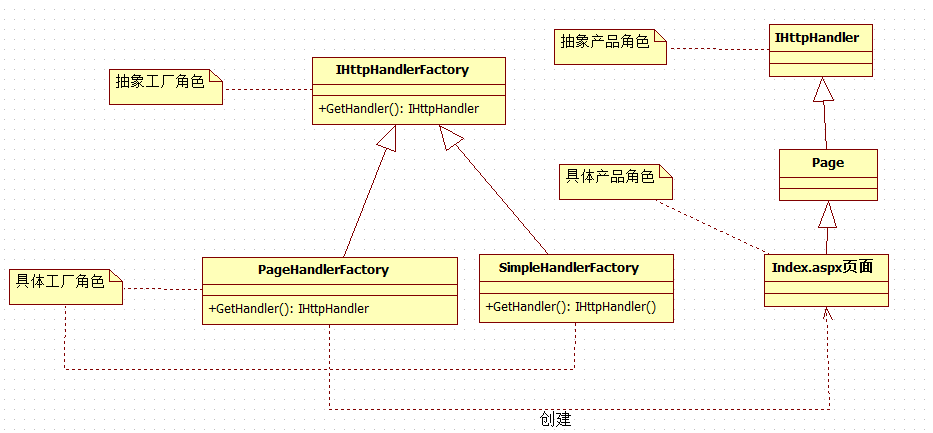 使用設計模式中的工廠方法模式進行C#編程的示例講解