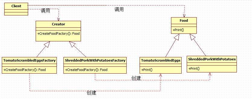 使用設計模式中的工廠方法模式進行C#編程的示例講解