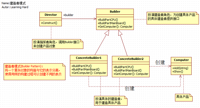 深入解析C#設(shè)計模式編程中對建造者模式的運用