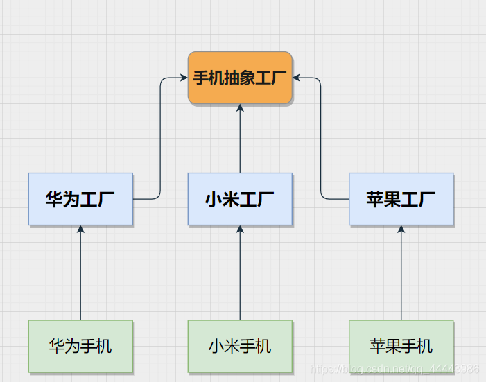 C++設(shè)計(jì)模式之工廠方法模式的實(shí)現(xiàn)及優(yōu)缺點(diǎn)
