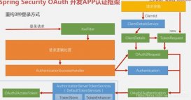 springsecurity基于token的認證方式