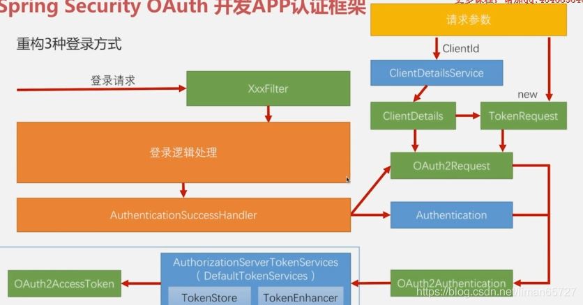 springsecurity基于token的認證方式