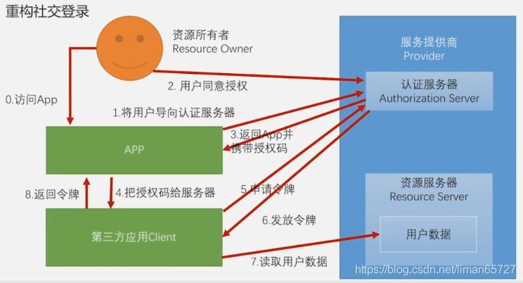 springsecurity基于token的認證方式