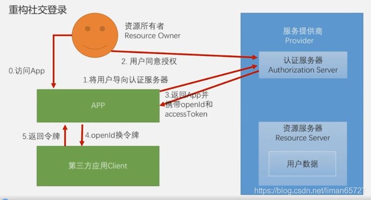 springsecurity基于token的認證方式