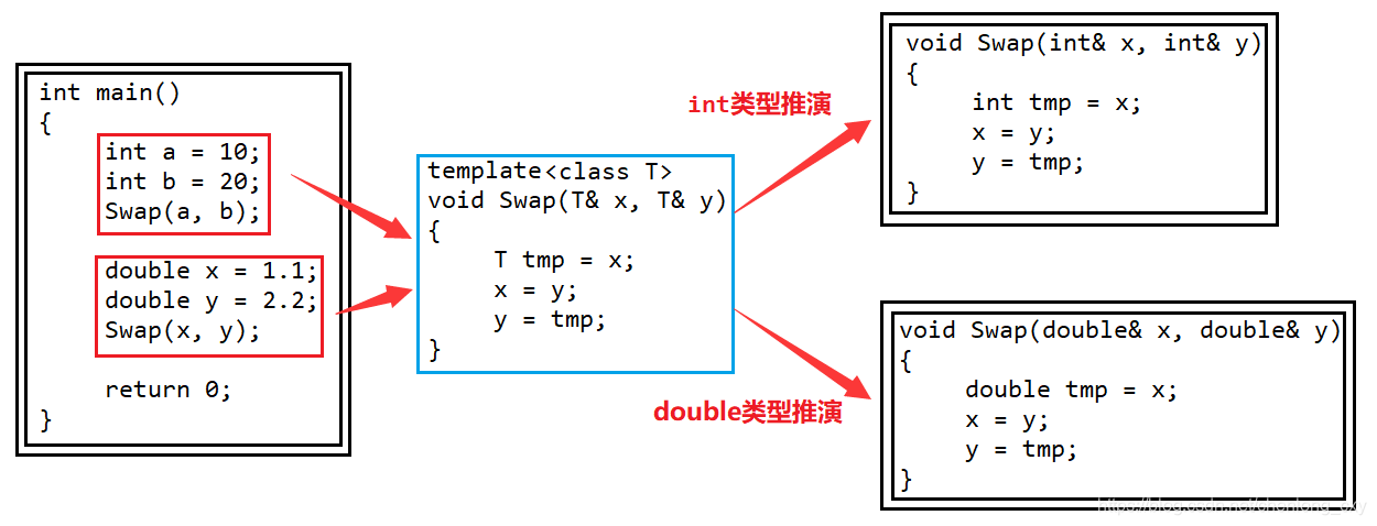 C++模板基礎(chǔ)之函數(shù)模板與類模板實例詳解