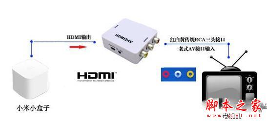 小米盒子怎么連接老式電視機 小米盒子連接老電視教程