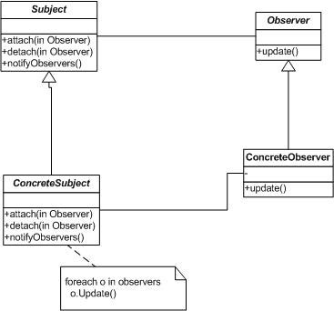 解析PHP觀察者模式Observer
