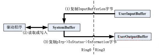 詳解應用程序與驅動程序通信DeviceIoControl
