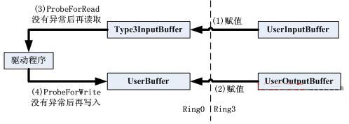 詳解應用程序與驅動程序通信DeviceIoControl