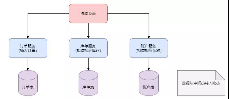 阿里分布式中間件 Seata 從入門(mén)到精通