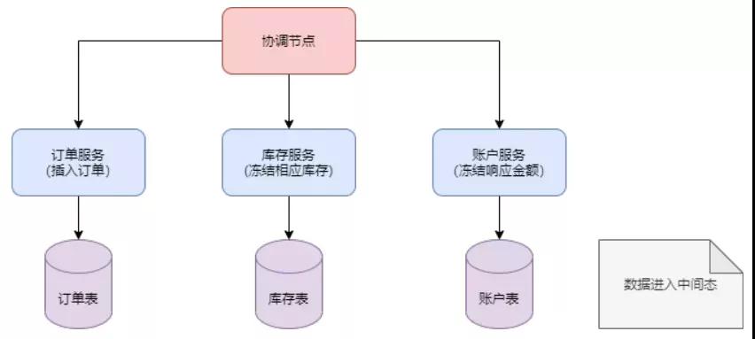 阿里分布式中間件 Seata 從入門(mén)到精通