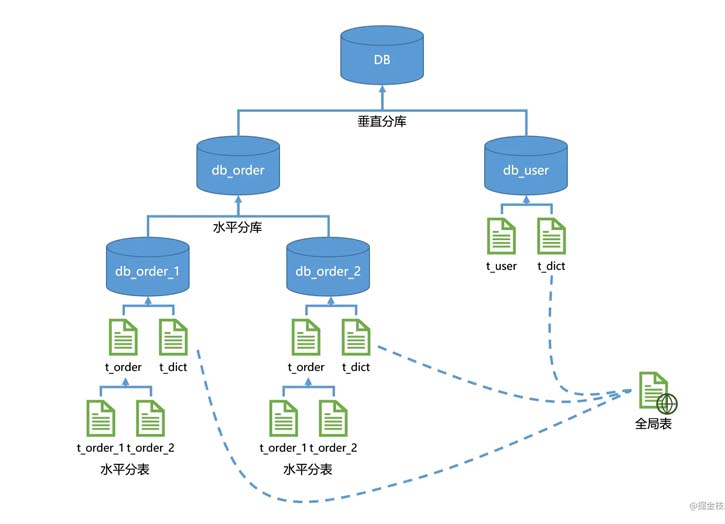 Java使用Sharding-JDBC分庫分表進行操作