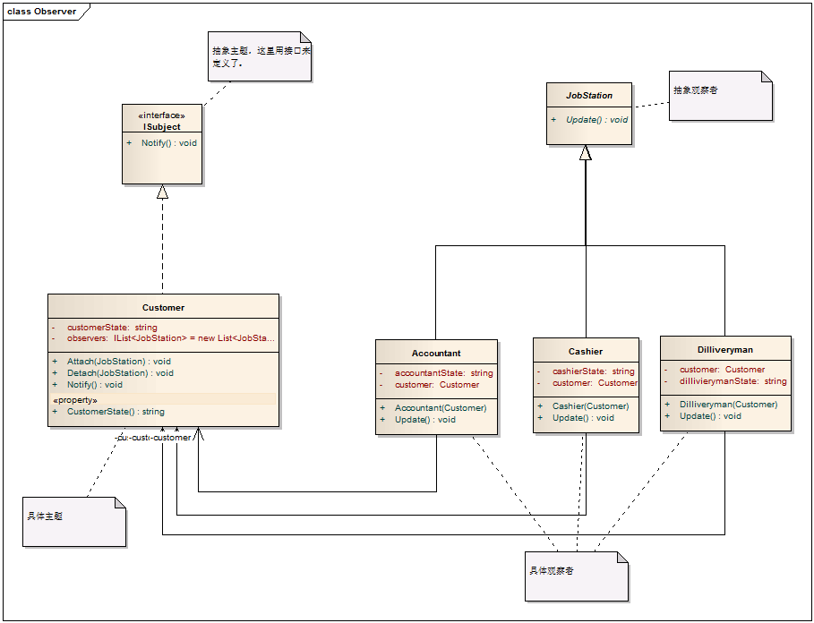 C# 設(shè)計模式系列教程-觀察者模式