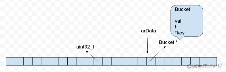 關于PHP5和PHP7中數組實現方式的比較總結