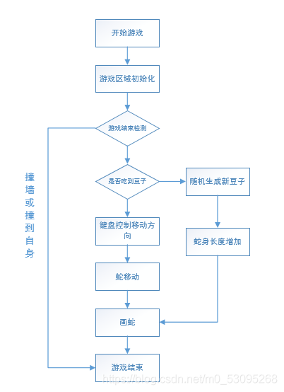 基于MFC實現貪吃蛇小游戲