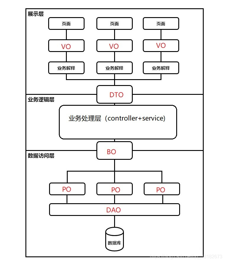 springmvc分層領域模型概念詳解
