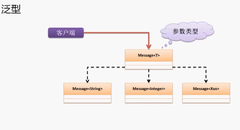 Java泛型枚舉Annotation接口詳細解讀與Eclipse發展