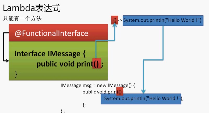 Java泛型枚舉Annotation接口詳細解讀與Eclipse發展
