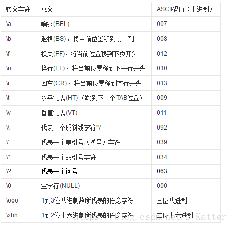 C語言轉(zhuǎn)義字符詳解