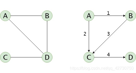Python數據結構之圖的存儲結構詳解