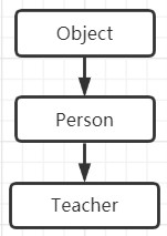 Java繼承的問題引導和測試代碼