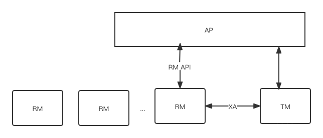 一文搞懂MySQL XA如何實現分布式事務