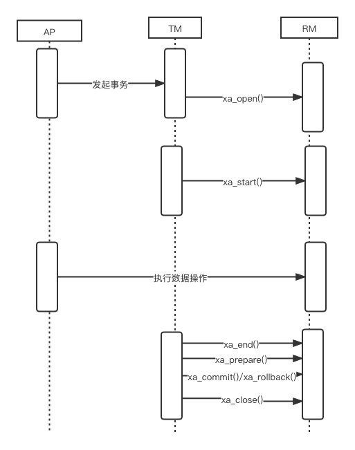 一文搞懂MySQL XA如何實現分布式事務