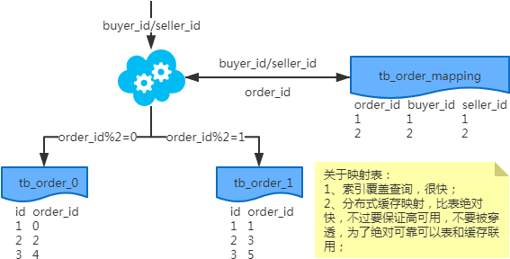 MySQL常用分庫分表方案匯總