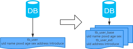 MySQL常用分庫分表方案匯總
