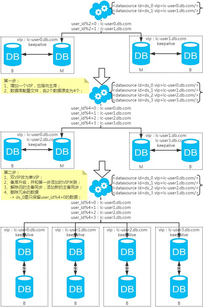 MySQL常用分庫分表方案匯總