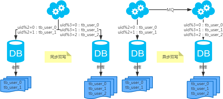 MySQL常用分庫分表方案匯總