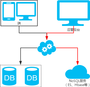 MySQL常用分庫分表方案匯總