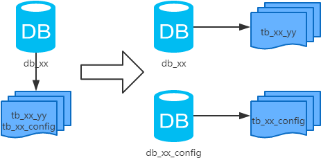 MySQL常用分庫分表方案匯總