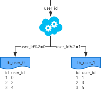 MySQL常用分庫分表方案匯總