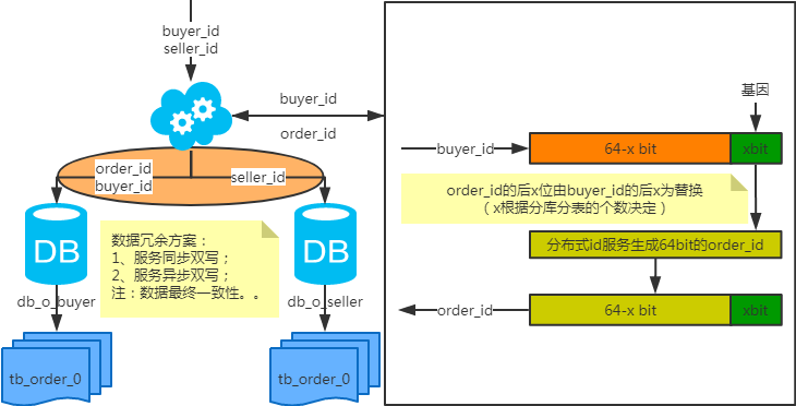 MySQL常用分庫分表方案匯總